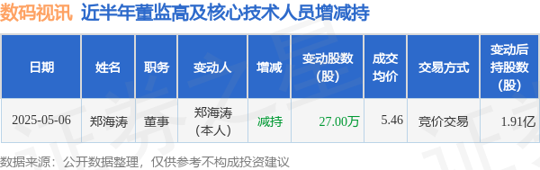 股票配资十大平台 数码视讯: 5月6日高管郑海涛减持股份合计27万股