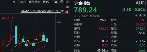 在线配资网 上期所：黄金品种价格波动较大，提示投资者理性投资